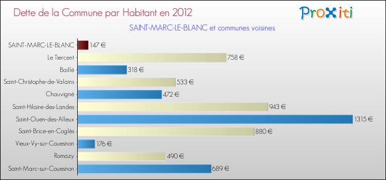 Dette par habitant de la commune en 2012 pour SAINT-MARC-LE-BLANC et les communes proches Comparaison de la dette par habitant de la commune en 2012 pour SAINT-MARC-LE-BLANC et les communes voisines