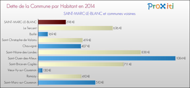 Dette par habitant de la commune en 2014 pour SAINT-MARC-LE-BLANC et les communes proches Comparaison de la dette par habitant de la commune en 2014 pour SAINT-MARC-LE-BLANC et les communes voisines