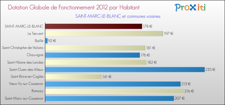 Montant des dotations globales de fonctionnement DGF par Habitant pour SAINT-MARC-LE-BLANC et les communes proches Comparaison des des dotations globales de fonctionnement DGF par habitant pour SAINT-MARC-LE-BLANC et les communes voisines