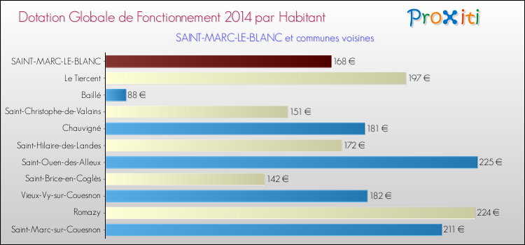 Montant des dotations globales de fonctionnement DGF par Habitant pour SAINT-MARC-LE-BLANC et les communes proches en 2014. Comparaison des des dotations globales de fonctionnement DGF par habitant pour SAINT-MARC-LE-BLANC et les communes voisines en 2014.