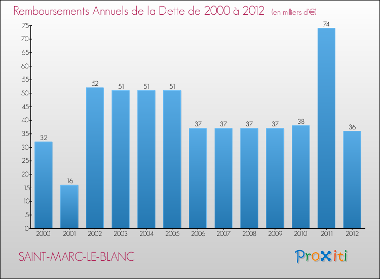 Evolution de l'annuité de la dette pour la commune de SAINT-MARC-LE-BLANC de 2000 à 2012 Annuités de la dette pour SAINT-MARC-LE-BLANC de 2000 à 2012