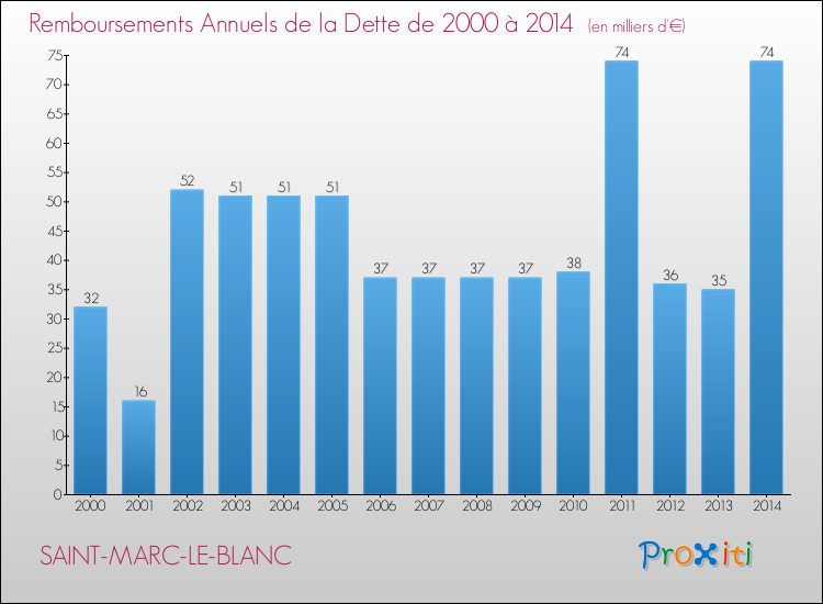 Evolution de l'annuité de la dette pour la commune de SAINT-MARC-LE-BLANC de 2000 à 2014 Annuités de la dette pour SAINT-MARC-LE-BLANC de 2000 à 2014
