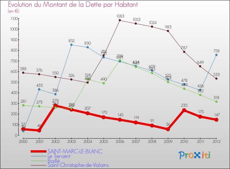 Evolution de la dette par habitant pour la commune de SAINT-MARC-LE-BLANC et les communes proches de 2000 à 2012 Comparaison de la dette par habitant pour SAINT-MARC-LE-BLANC et les communes voisines de 2000 à 2012