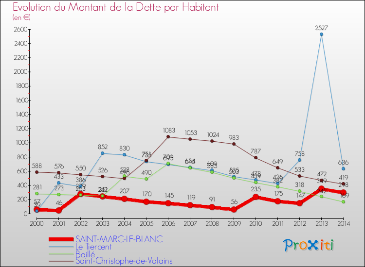Evolution de la dette par habitant pour la commune de SAINT-MARC-LE-BLANC et les communes proches de 2000 à 2014 Comparaison de la dette par habitant pour SAINT-MARC-LE-BLANC et les communes voisines de 2000 à 2014