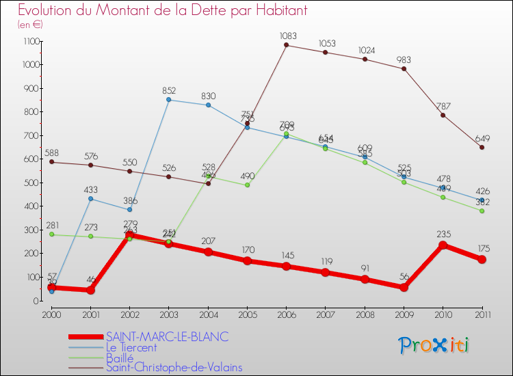 Evolution de la dette par habitant pour la commune de SAINT-MARC-LE-BLANC et les communes proches Comparaison de la dette par habitant pour SAINT-MARC-LE-BLANC et les communes voisines
