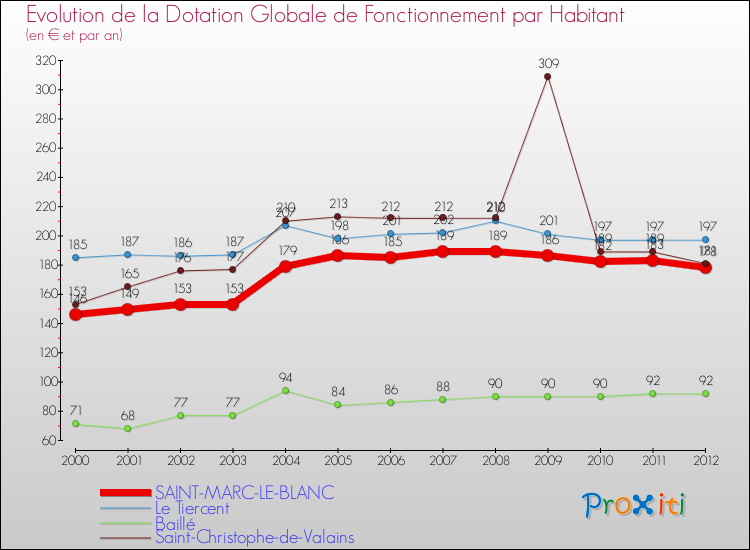 Evolution et montant de la dotation globale de fonctionnement par Habitant pour SAINT-MARC-LE-BLANC et les communes proches Comparaison des dotations globales de fonctionnement par habitant pour SAINT-MARC-LE-BLANC et les communes voisines