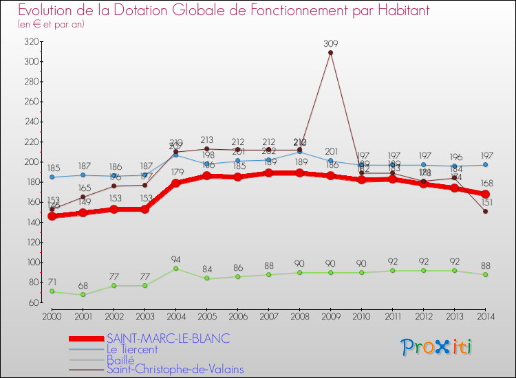 Evolution et montant de la dotation globale de fonctionnement par Habitant pour SAINT-MARC-LE-BLANC et les communes proches de 2000 à 2014. Comparaison des dotations globales de fonctionnement par habitant pour SAINT-MARC-LE-BLANC et les communes voisines de 2000 à 2014.