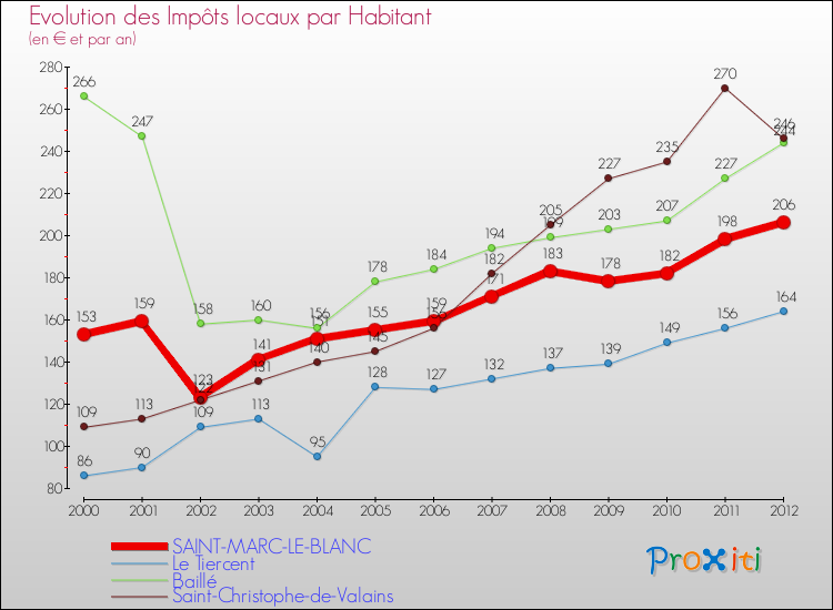 Evolution et montant des impôts locaux par Habitant pour SAINT-MARC-LE-BLANC et les communes proches Comparaison des impôts locaux par habitant pour SAINT-MARC-LE-BLANC et les communes voisines