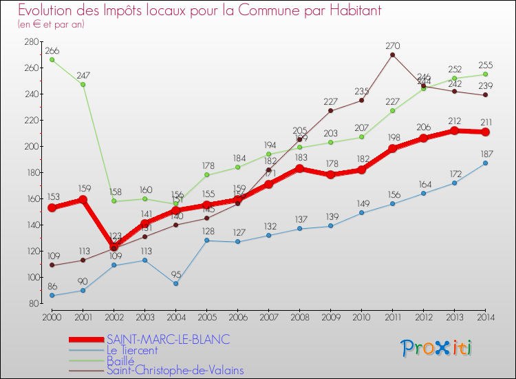 Evolution et montant des impôts locaux par Habitant pour SAINT-MARC-LE-BLANC et les communes proches de 2000 à 2014 Comparaison des impôts locaux par habitant pour SAINT-MARC-LE-BLANC et les communes voisines de 2000 à 2014