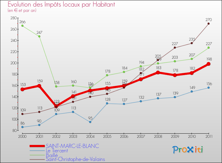 Evolution et montant des impôts locaux par Habitant pour SAINT-MARC-LE-BLANC et les communes proches Comparaison des impôts locaux par habitant pour SAINT-MARC-LE-BLANC et les communes voisines