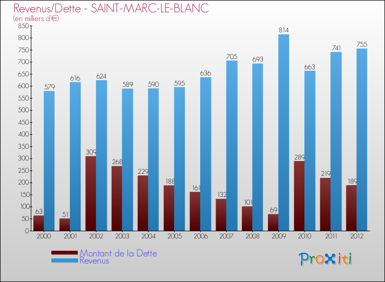 Evolution comparée de la dette et des revenus pour la commune de SAINT-MARC-LE-BLANC de 2000 à 2012 Comparaison de la dette et des revenus pour SAINT-MARC-LE-BLANC de 2000 à 2012