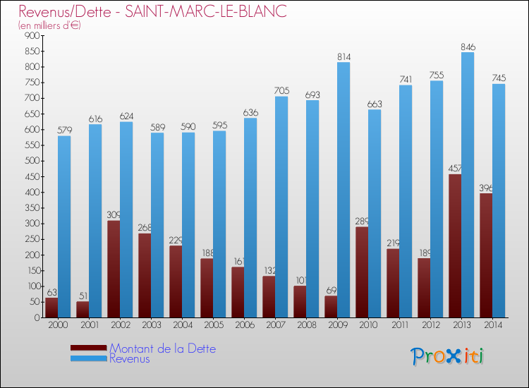 Evolution comparée de la dette et des revenus pour la commune de SAINT-MARC-LE-BLANC de 2000 à 2014 Comparaison de la dette et des revenus pour SAINT-MARC-LE-BLANC de 2000 à 2014