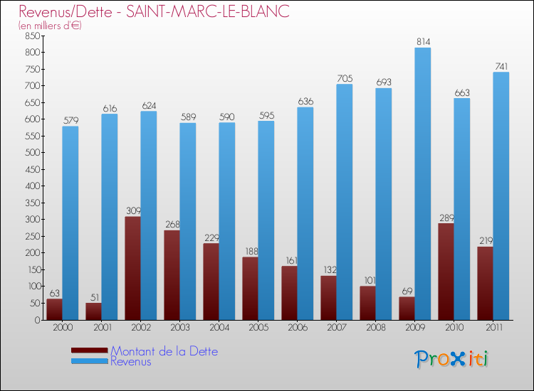 Evolution comparée de la dette et des revenus pour la commune de SAINT-MARC-LE-BLANC de 2000 à 2011 Comparaison de la dette et des revenus pour SAINT-MARC-LE-BLANC de 2000 à 2011