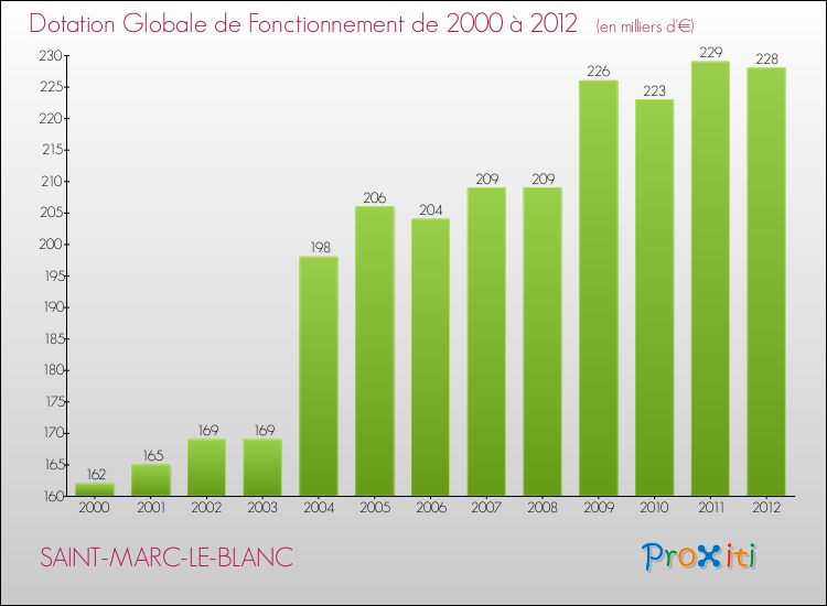 Evolution du montant de la Dotation Globale de Fonctionnement pour la commune de SAINT-MARC-LE-BLANC de 2000 à 2012 Evolution du montant de la Dotation Globale de Fonctionnement pour SAINT-MARC-LE-BLANC de 2000 à 2012