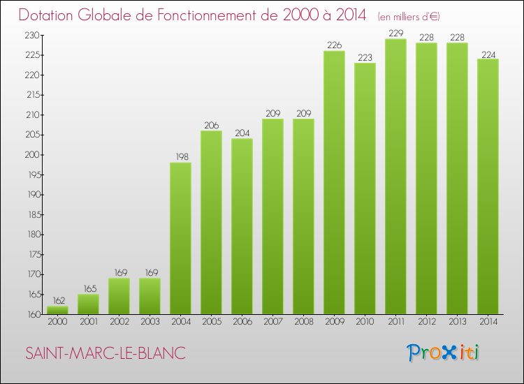 Evolution du montant de la Dotation Globale de Fonctionnement pour la commune de SAINT-MARC-LE-BLANC de 2000 à 2014 Evolution du montant de la Dotation Globale de Fonctionnement pour SAINT-MARC-LE-BLANC de 2000 à 2014