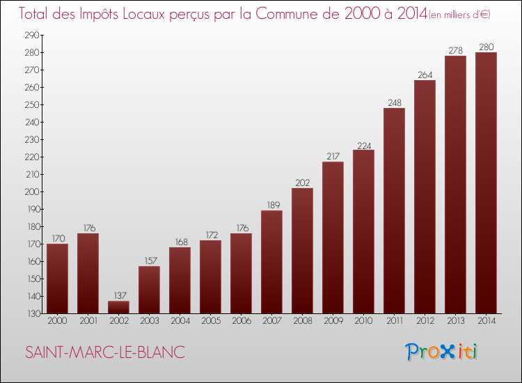 Evolution des Impôts Locaux pour la commune de SAINT-MARC-LE-BLANC de 2000 à 2014 Evolution des Impôts Locaux pour SAINT-MARC-LE-BLANC de 2000 à 2014