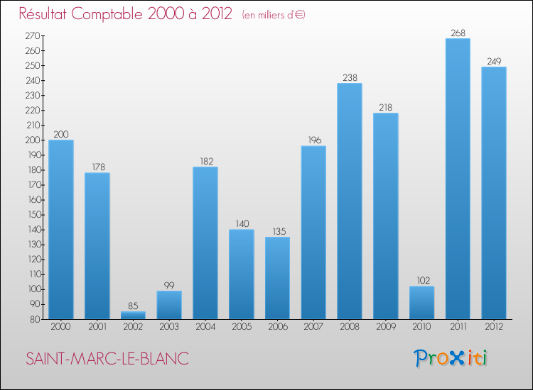 Evolution du résultat comptable pour la commune de SAINT-MARC-LE-BLANC de 2000 à 2012 Evolution du résultat comptable pour SAINT-MARC-LE-BLANC de 2000 à 2012