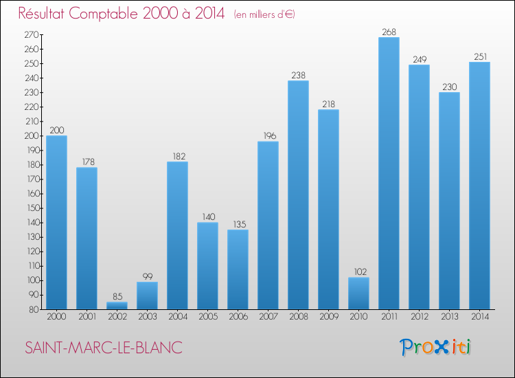 Evolution du résultat comptable pour la commune de SAINT-MARC-LE-BLANC de 2000 à 2014 Evolution du résultat comptable pour SAINT-MARC-LE-BLANC de 2000 à 2014