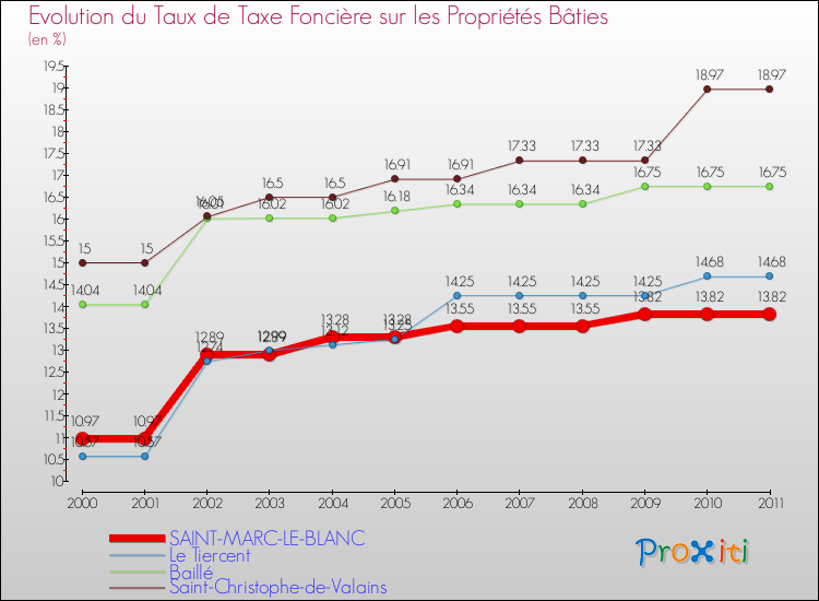 Evolution du taux de la taxe foncière sur le bati pour SAINT-MARC-LE-BLANC et les communes proches Comparaison des taux de taxe foncière sur le bati pour SAINT-MARC-LE-BLANC et les communes voisines