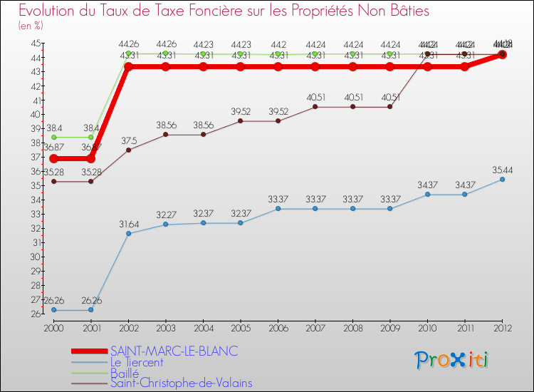 Evolution du taux de la taxe foncière sur les immeubles et terrains non batis pour SAINT-MARC-LE-BLANC et les communes proches de 2000 à 2012 Comparaison des taux de la taxe foncière sur les immeubles et terrains non batis pour SAINT-MARC-LE-BLANC et les communes voisines de 2000 à 2012