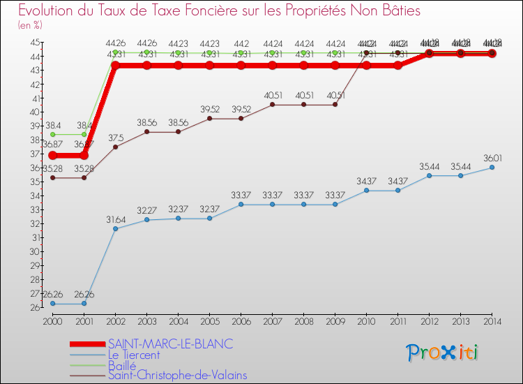 Evolution du taux de la taxe foncière sur les immeubles et terrains non batis pour SAINT-MARC-LE-BLANC et les communes proches de 2000 à 2014 Comparaison des taux de la taxe foncière sur les immeubles et terrains non batis pour SAINT-MARC-LE-BLANC et les communes voisines de 2000 à 2014