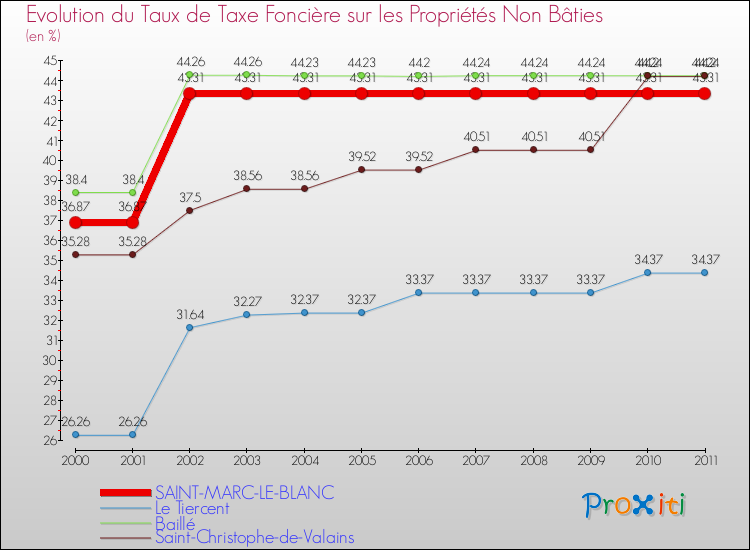 Evolution du taux de la taxe foncière sur les immeubles et terrains non batis pour SAINT-MARC-LE-BLANC et les communes proches Comparaison des taux de la taxe foncière sur les immeubles et terrains non batis pour SAINT-MARC-LE-BLANC et les communes voisines