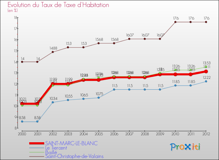 Evolution du taux de la taxe d'habitation pour SAINT-MARC-LE-BLANC et les communes proches Comparaison des taux de la taxe d'habitation pour SAINT-MARC-LE-BLANC et les communes voisines