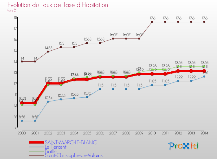 Evolution du taux de la taxe d'habitation pour SAINT-MARC-LE-BLANC et les communes proches de 2000 à 2014 Comparaison des taux de la taxe d'habitation pour SAINT-MARC-LE-BLANC et les communes voisines de 2000 à 2014