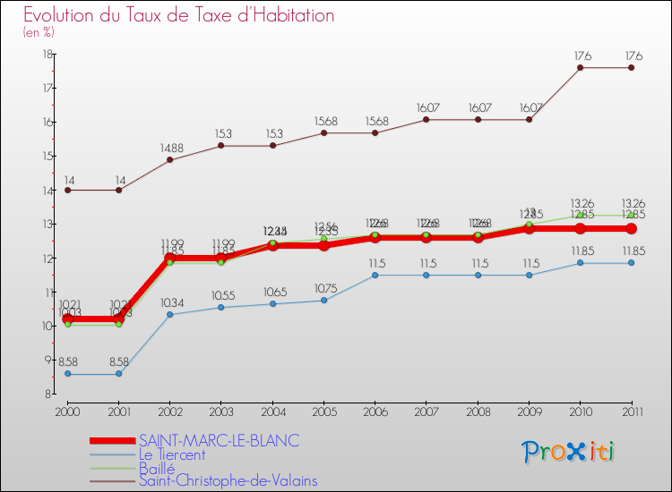 Evolution du taux de la taxe d'habitation pour SAINT-MARC-LE-BLANC et les communes proches Comparaison des taux de la taxe d'habitation pour SAINT-MARC-LE-BLANC et les communes voisines