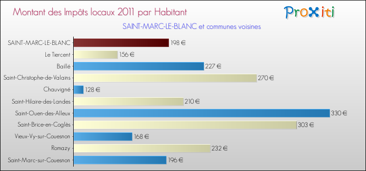 Montant des impôts locaux par Habitant pour SAINT-MARC-LE-BLANC et les communes proches Comparaison des impôts locaux par habitant pour SAINT-MARC-LE-BLANC et les communes voisines