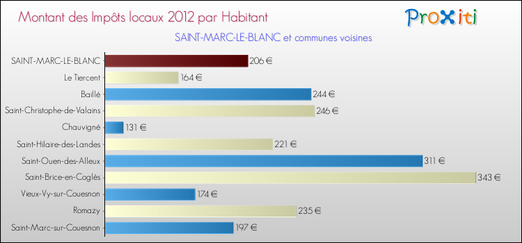 Montant des impôts locaux par Habitant pour SAINT-MARC-LE-BLANC et les communes proches Comparaison des impôts locaux par habitant pour SAINT-MARC-LE-BLANC et les communes voisines