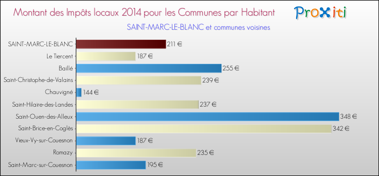 Montant des impôts locaux par Habitant pour SAINT-MARC-LE-BLANC et les communes proches en 2014 Comparaison des impôts locaux par habitant pour SAINT-MARC-LE-BLANC et les communes voisines en 2014