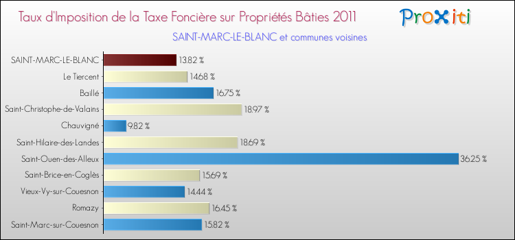 Taux d'imposition de la taxe foncière sur le bati 2011 pour SAINT-MARC-LE-BLANC et les communes proches Comparaison des taux d'imposition de la taxe foncière sur le bati 2011 pour SAINT-MARC-LE-BLANC et les communes voisines