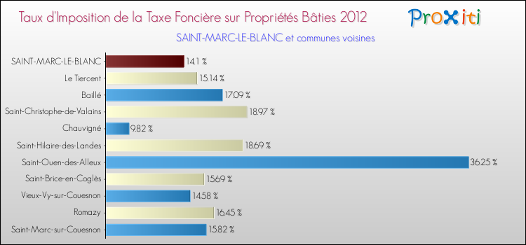 Taux d'imposition de la taxe foncière sur le bati 2012 pour SAINT-MARC-LE-BLANC et les communes proches Comparaison des taux d'imposition de la taxe foncière sur le bati 2012 pour SAINT-MARC-LE-BLANC et les communes voisines