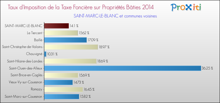 Taux d'imposition de la taxe foncière sur le bati 2014 pour SAINT-MARC-LE-BLANC et les communes proches Comparaison des taux d'imposition de la taxe foncière sur le bati 2014 pour SAINT-MARC-LE-BLANC et les communes voisines