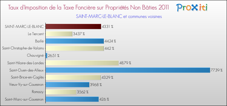 Taux d'imposition de la taxe foncière sur les immeubles et terrains non batis 2011 pour SAINT-MARC-LE-BLANC et les communes proches Comparaison des taux d'imposition de la taxe foncière sur les immeubles et terrains non batis 2011 pour SAINT-MARC-LE-BLANC et les communes voisines