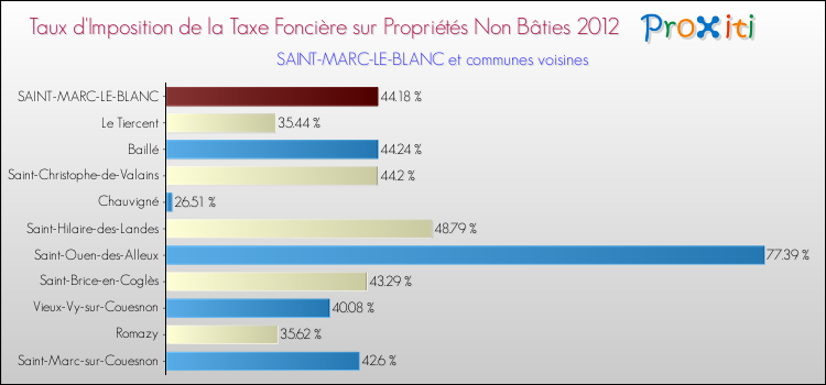 Taux d'imposition de la taxe foncière sur les immeubles et terrains non batis 2012 pour SAINT-MARC-LE-BLANC et les communes proches Comparaison des taux d'imposition de la taxe foncière sur les immeubles et terrains non batis 2012 pour SAINT-MARC-LE-BLANC et les communes voisines