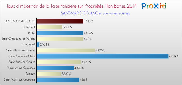 Taux d'imposition de la taxe foncière sur les immeubles et terrains non batis 2014 pour SAINT-MARC-LE-BLANC et les communes proches Comparaison des taux d'imposition de la taxe foncière sur les immeubles et terrains non batis 2014 pour SAINT-MARC-LE-BLANC et les communes voisines