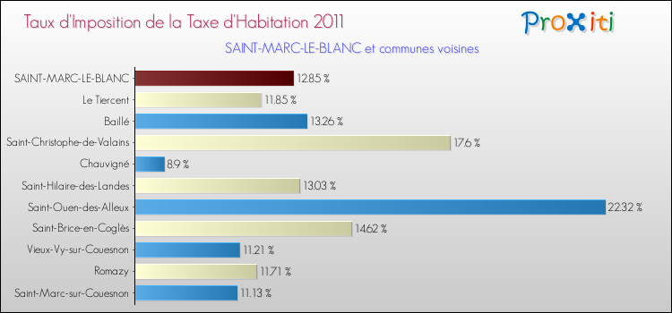 Taux d'imposition de la taxe d'habitation 2011 pour SAINT-MARC-LE-BLANC et les communes proches Comparaison des taux d'imposition de la taxe d'habitation 2011 pour SAINT-MARC-LE-BLANC et les communes voisines