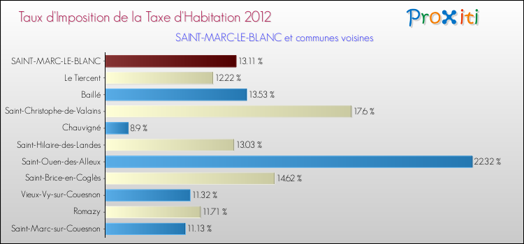 Taux d'imposition de la taxe d'habitation 2012 pour SAINT-MARC-LE-BLANC et les communes proches Comparaison des taux d'imposition de la taxe d'habitation 2012 pour SAINT-MARC-LE-BLANC et les communes voisines