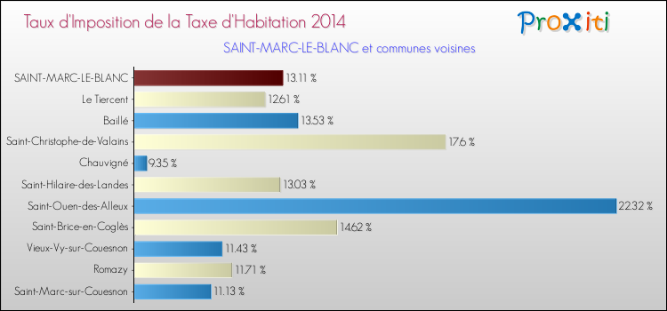 Taux d'imposition de la taxe d'habitation 2014 pour SAINT-MARC-LE-BLANC et les communes proches Comparaison des taux d'imposition de la taxe d'habitation 2014 pour SAINT-MARC-LE-BLANC et les communes voisines