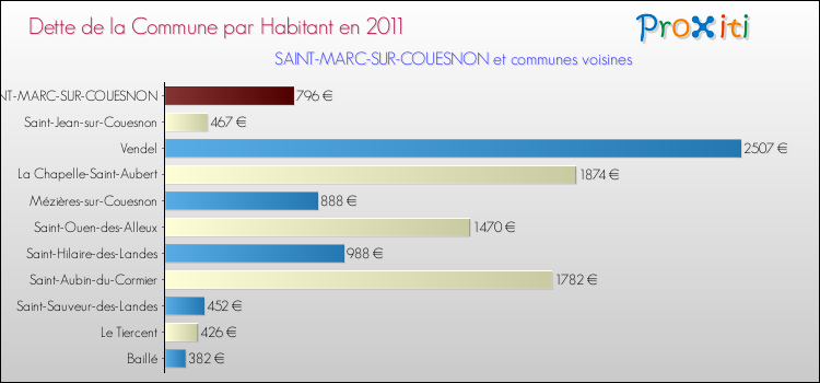 Dette par habitant de la commune en 2011 pour SAINT-MARC-SUR-COUESNON et les communes proches Comparaison de la dette par habitant de la commune en 2011 pour SAINT-MARC-SUR-COUESNON et les communes voisines