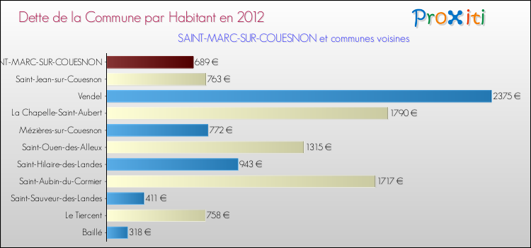 Dette par habitant de la commune en 2012 pour SAINT-MARC-SUR-COUESNON et les communes proches Comparaison de la dette par habitant de la commune en 2012 pour SAINT-MARC-SUR-COUESNON et les communes voisines