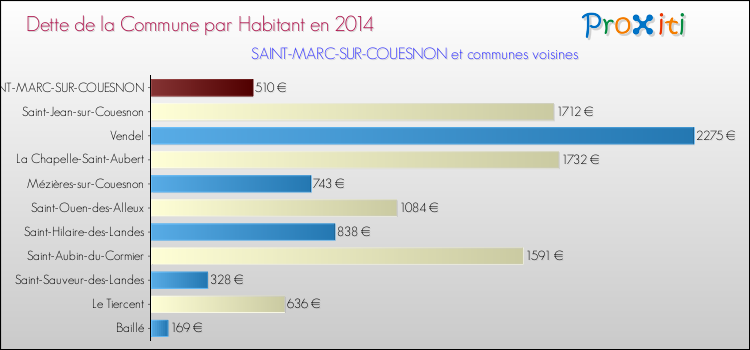 Dette par habitant de la commune en 2014 pour SAINT-MARC-SUR-COUESNON et les communes proches Comparaison de la dette par habitant de la commune en 2014 pour SAINT-MARC-SUR-COUESNON et les communes voisines