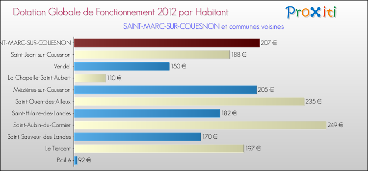 Montant des dotations globales de fonctionnement DGF par Habitant pour SAINT-MARC-SUR-COUESNON et les communes proches Comparaison des des dotations globales de fonctionnement DGF par habitant pour SAINT-MARC-SUR-COUESNON et les communes voisines