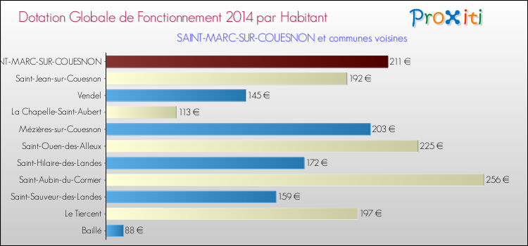 Montant des dotations globales de fonctionnement DGF par Habitant pour SAINT-MARC-SUR-COUESNON et les communes proches en 2014. Comparaison des des dotations globales de fonctionnement DGF par habitant pour SAINT-MARC-SUR-COUESNON et les communes voisines en 2014.