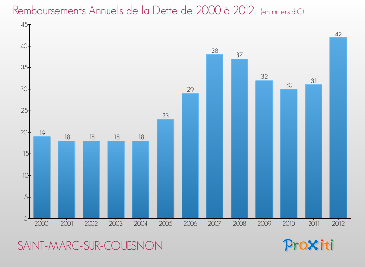 Evolution de l'annuité de la dette pour la commune de SAINT-MARC-SUR-COUESNON de 2000 à 2012 Annuités de la dette pour SAINT-MARC-SUR-COUESNON de 2000 à 2012