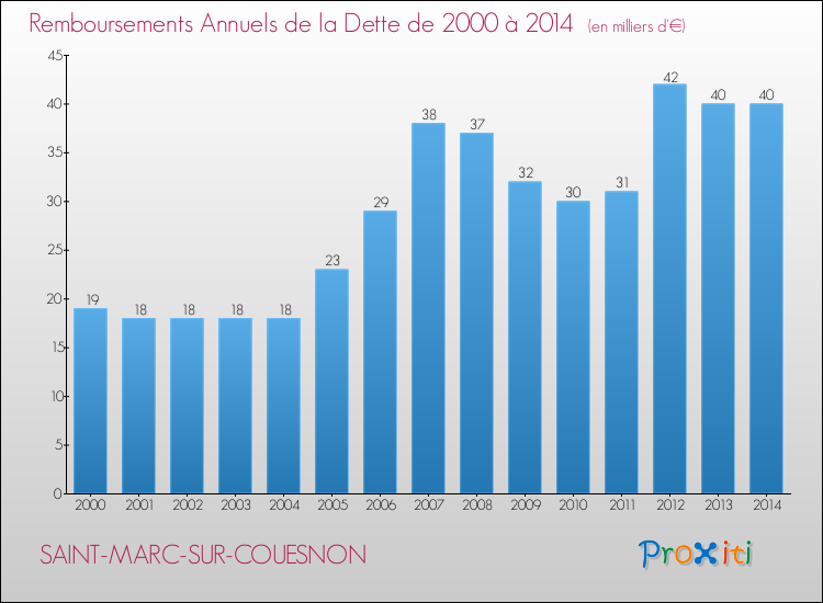 Evolution de l'annuité de la dette pour la commune de SAINT-MARC-SUR-COUESNON de 2000 à 2014 Annuités de la dette pour SAINT-MARC-SUR-COUESNON de 2000 à 2014