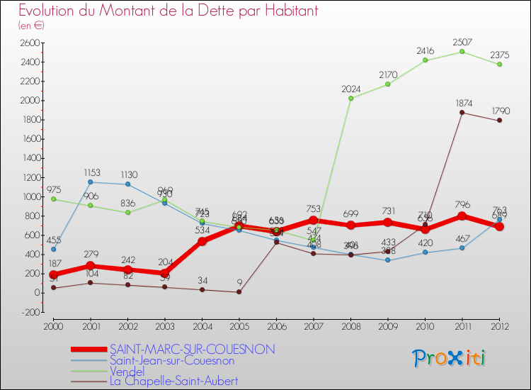 Evolution de la dette par habitant pour la commune de SAINT-MARC-SUR-COUESNON et les communes proches de 2000 à 2012 Comparaison de la dette par habitant pour SAINT-MARC-SUR-COUESNON et les communes voisines de 2000 à 2012