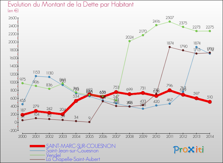 Evolution de la dette par habitant pour la commune de SAINT-MARC-SUR-COUESNON et les communes proches de 2000 à 2014 Comparaison de la dette par habitant pour SAINT-MARC-SUR-COUESNON et les communes voisines de 2000 à 2014